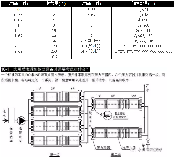 選用反滲透設(shè)備時(shí)需要考慮哪些因素？