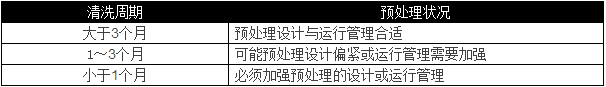 選用反滲透設(shè)備時(shí)需要考慮哪些因素？